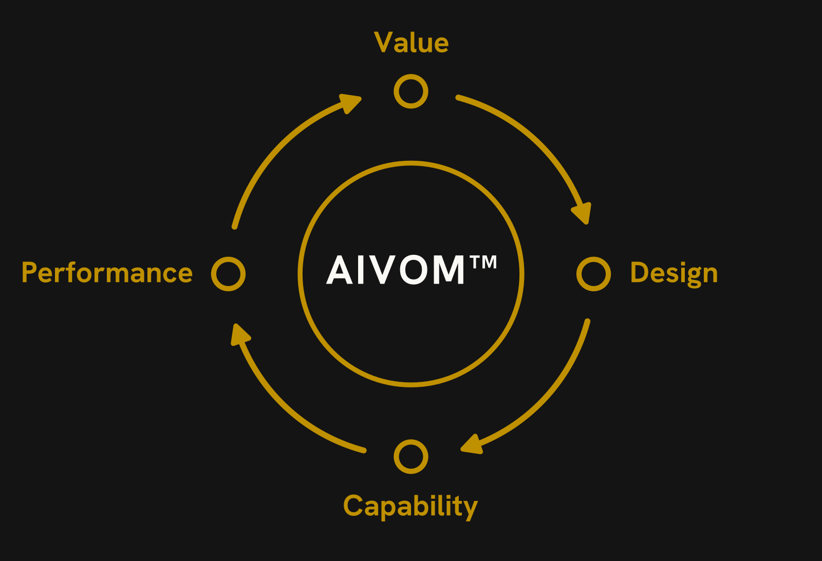 AIVOM: the AI Value Operating Model continuous loop