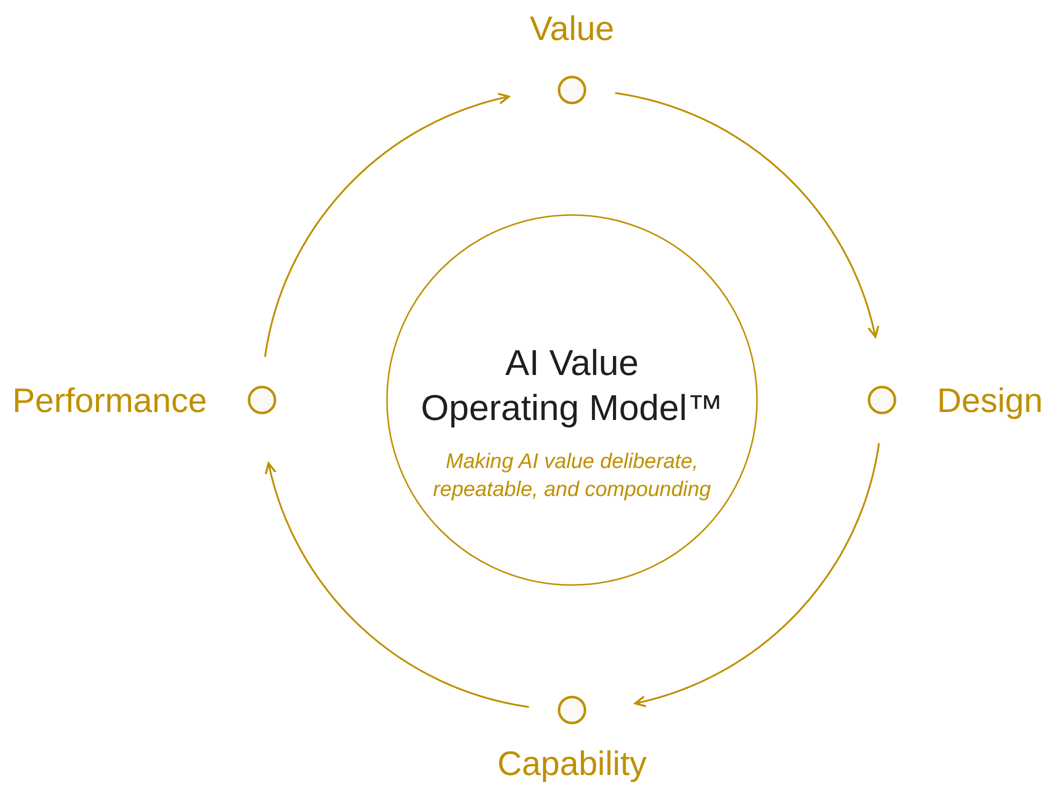 AIVOM: the AI Value Operating Model continuous loop of Value, Design, Capability and Performance
