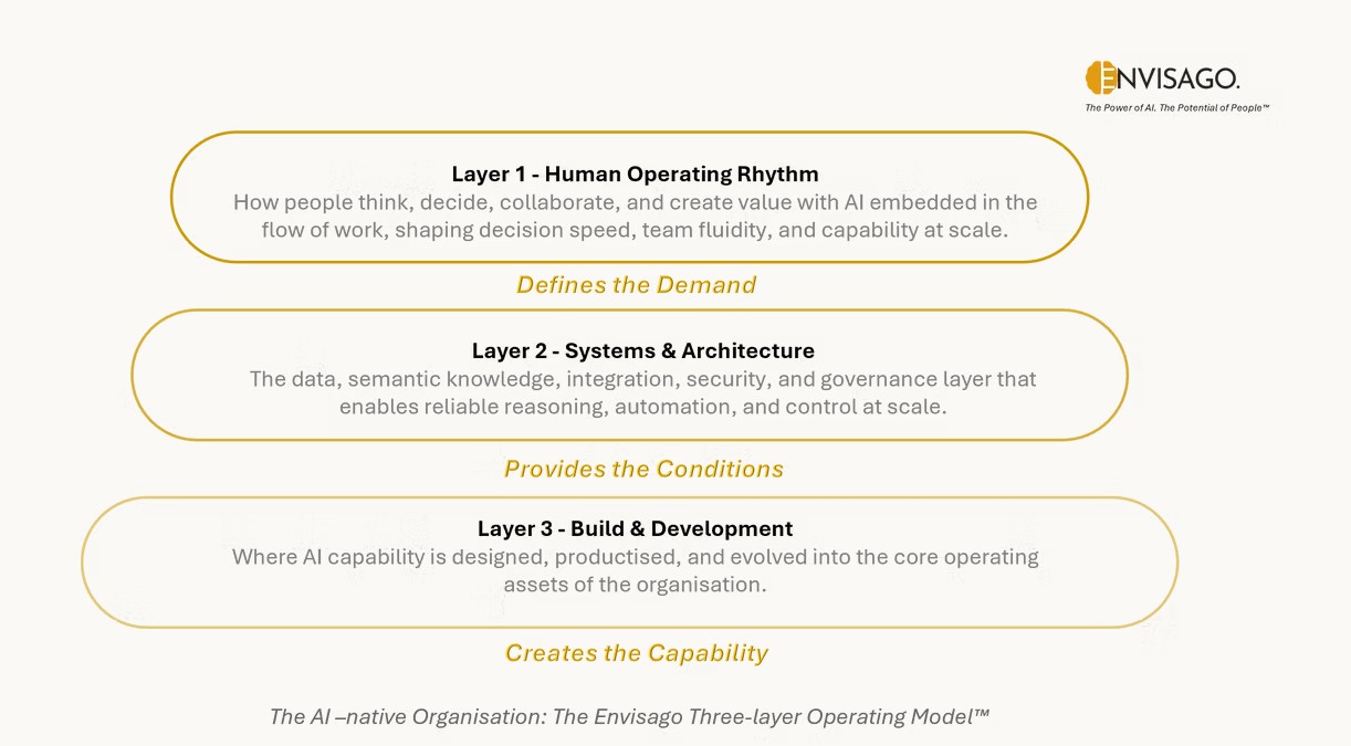 Why Most AI Strategies Fail: AI Strategy as Operating Model Design