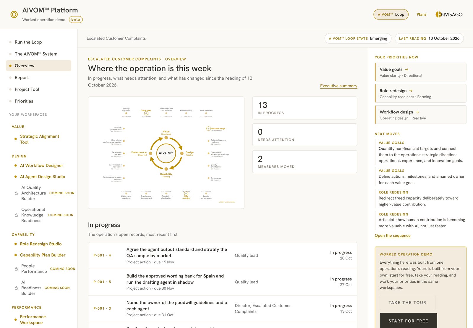 The AIVOM™ Platform: the Overview of a worked operation, with the AIVOM™ Loop