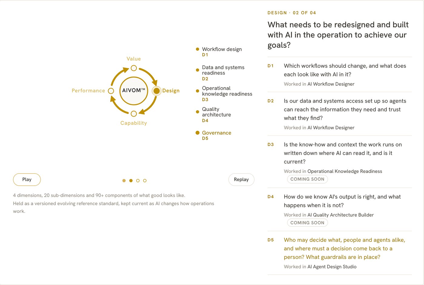 The AIVOM™ System: the four dimensions and the questions each asks, with the AIVOM™ Loop